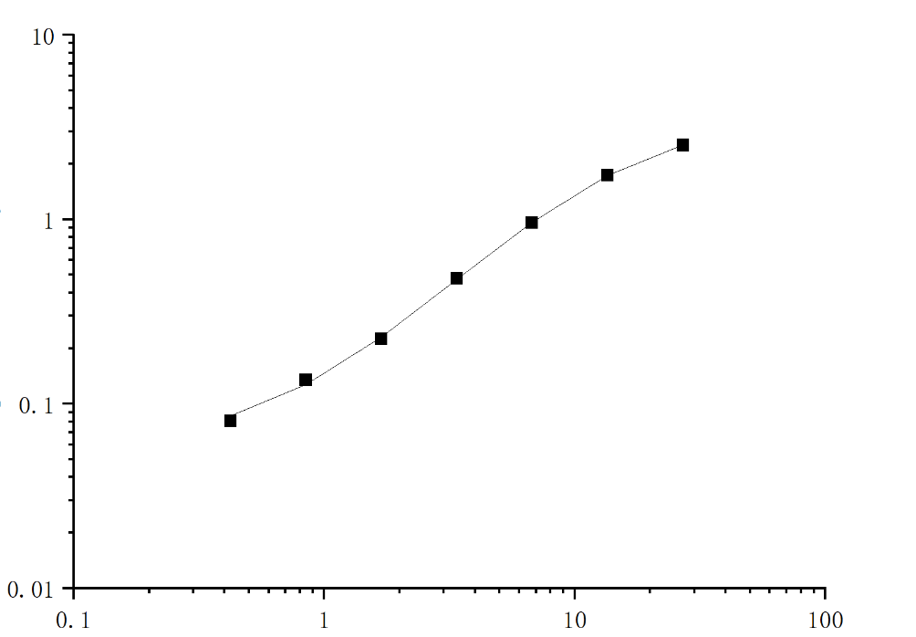 Rat βTG/PBP/CXCL7/NAP2,Thromboglobulin, Beta, ELISA Kit - 标准曲线