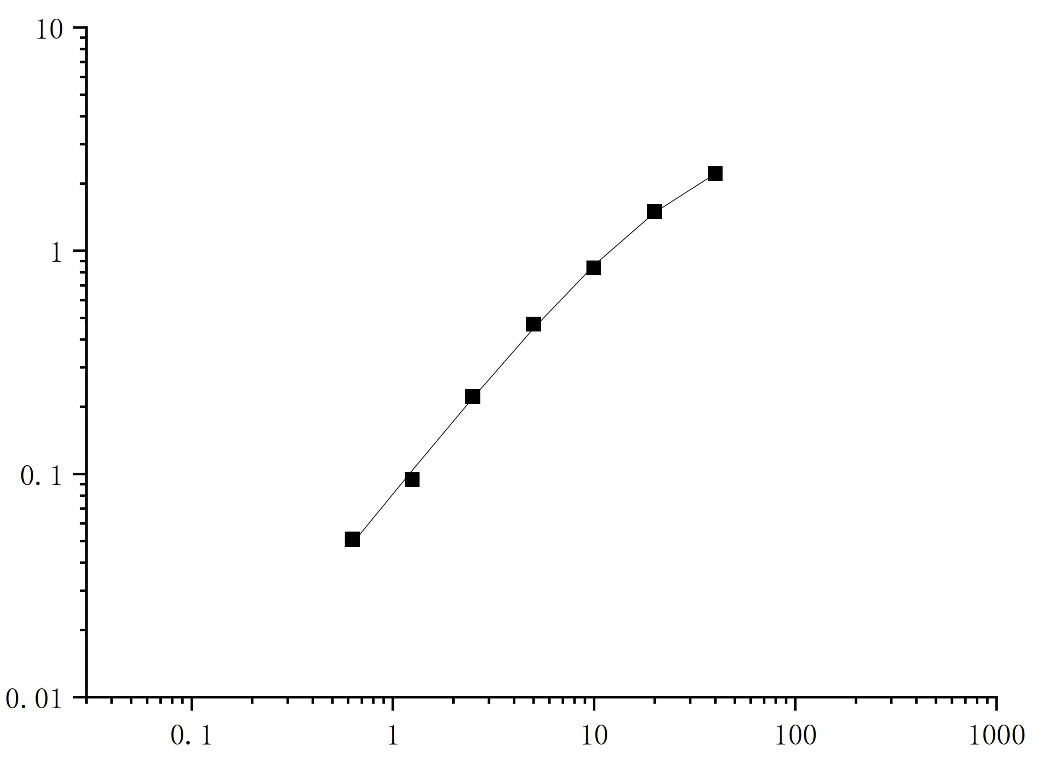 Rabbit IgG,Immunoglobulin G, ELISA Kit - 标准曲线