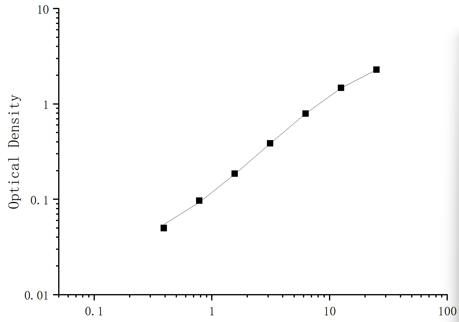 Mouse Osteocalcin,OC/BGP ELISA Kit - 标准曲线