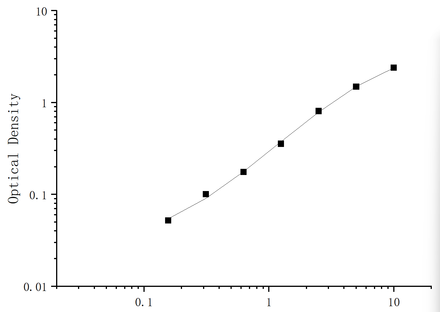 Mouse Low Density Lipoprotein Receptor,LDLR ELISA Kit - 标准曲线