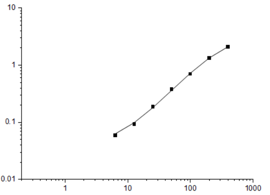 Human Tα1,Thymosin-α1, ELISA Kit - 标准曲线