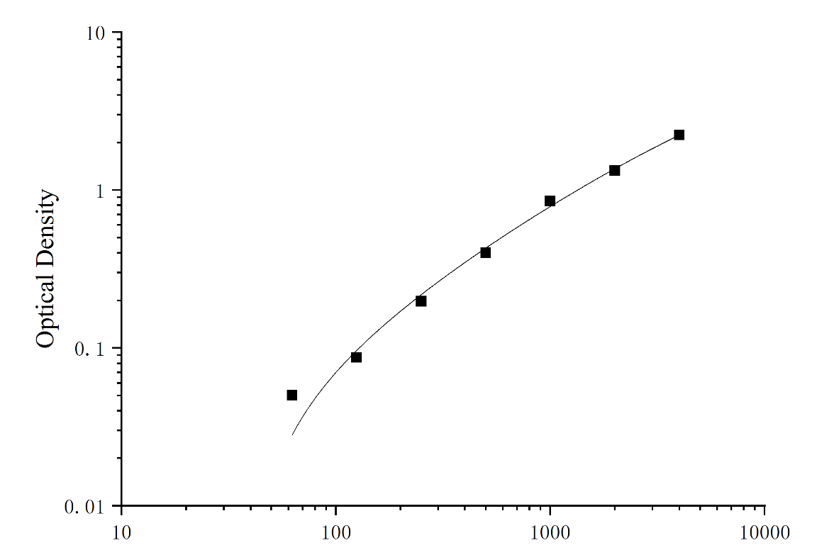 Rat Collagen Type Ⅲ,COL3 ELISA Kit - 标准曲线
