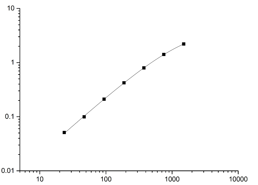 Human Apolipoprotein E,ApoE ELISA Kit - 标准曲线