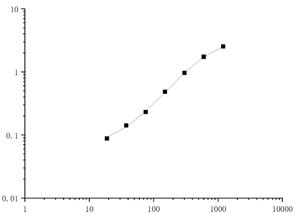 Chicken LBP,Lipopolysaccharide Binding Protein, ELISA Kit - 标准曲线