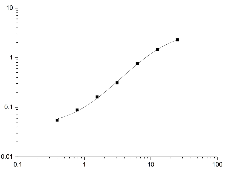 Human Angiotensin Ⅰ Converting Enzyme 2,ACE2 ELISA Kit - 标准曲线