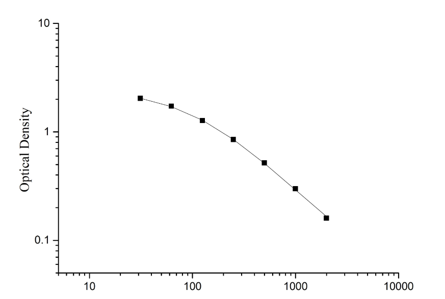 Malondialdehyde,MDA ELISA Kit - 标准曲线