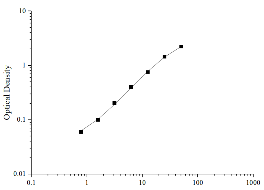 Human Delta Like Protein 1 ,dLL1 ELISA Kit - 标准曲线