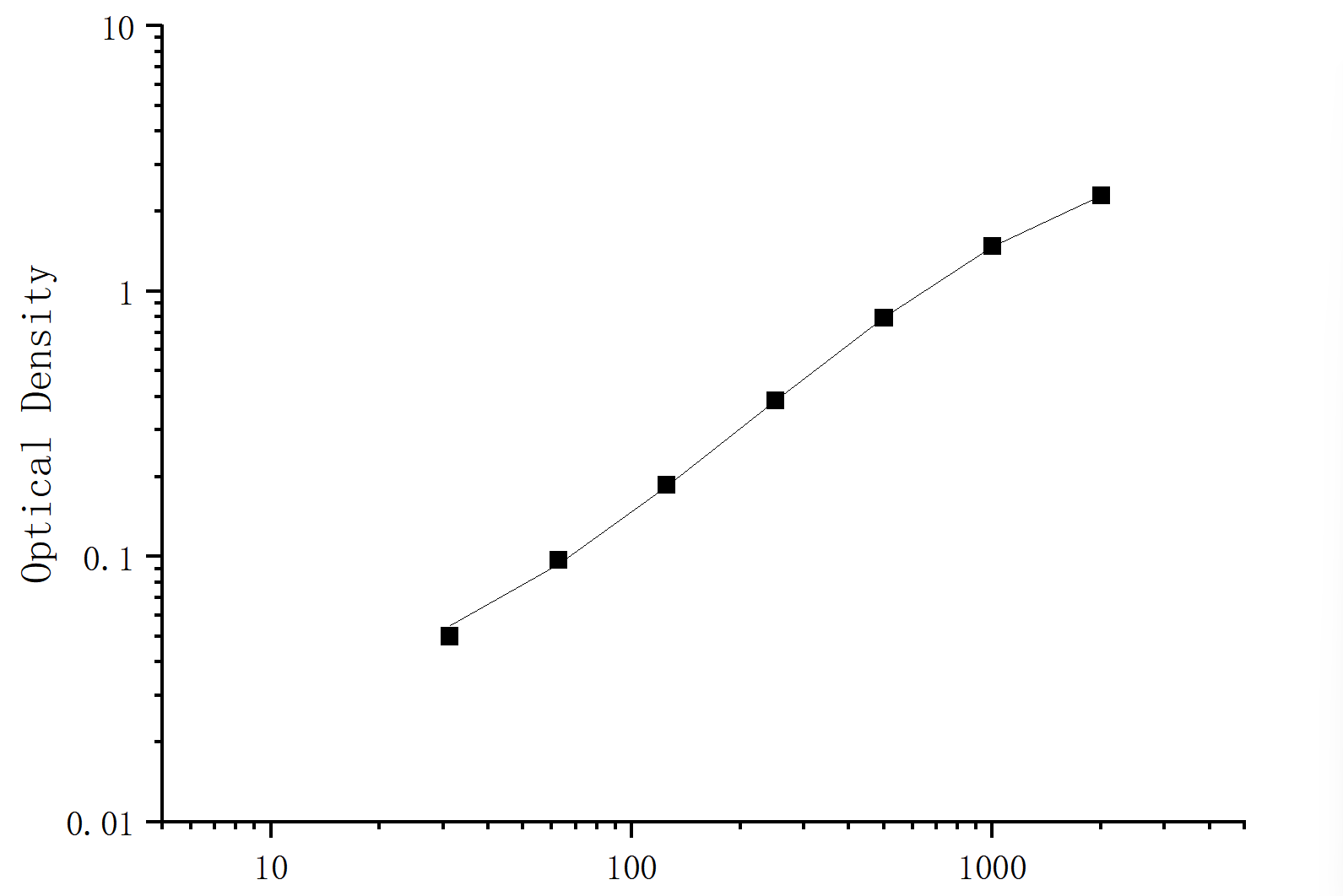 Mouse Interleukin 4,IL-4 ELISA Kit - 标准曲线