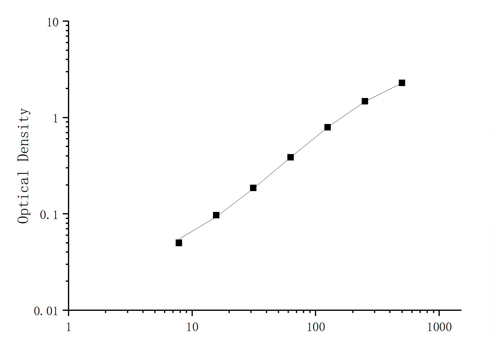 Porcine LDLR,Low Density Lipoprotein Receptor,ELISA Kit - 标准曲线
