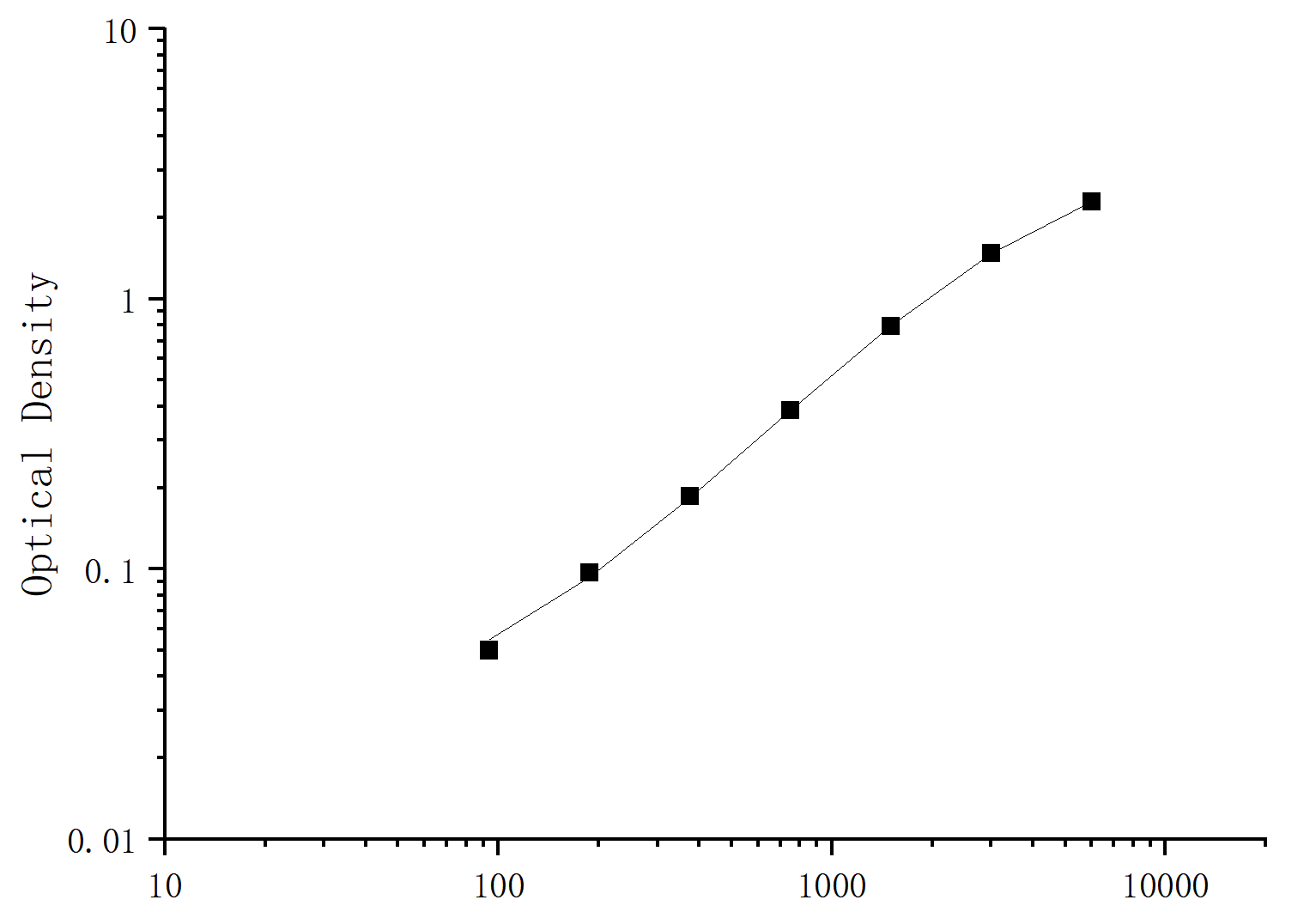 Mouse Interleukin 1 Receptor Type I,IL-1R1 ELISA Ki - 标准曲线