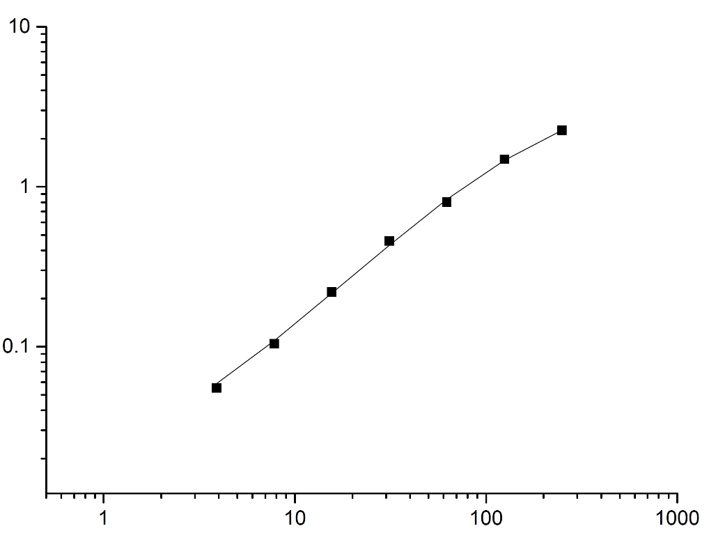 Human Interleukin 1 Alpha,IL-1α ELISA Kit - 标准曲线