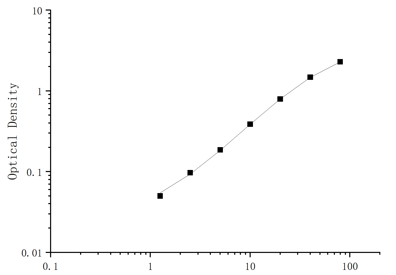 Human α1ACT,Alpha 1 Antichymotrypsin,ELISA Kit - 标准曲线