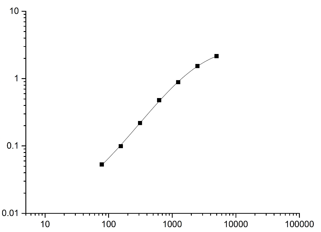 Mouse Interleukin 12/P70,IL-12/P70 ELISA Kit - 标准曲线