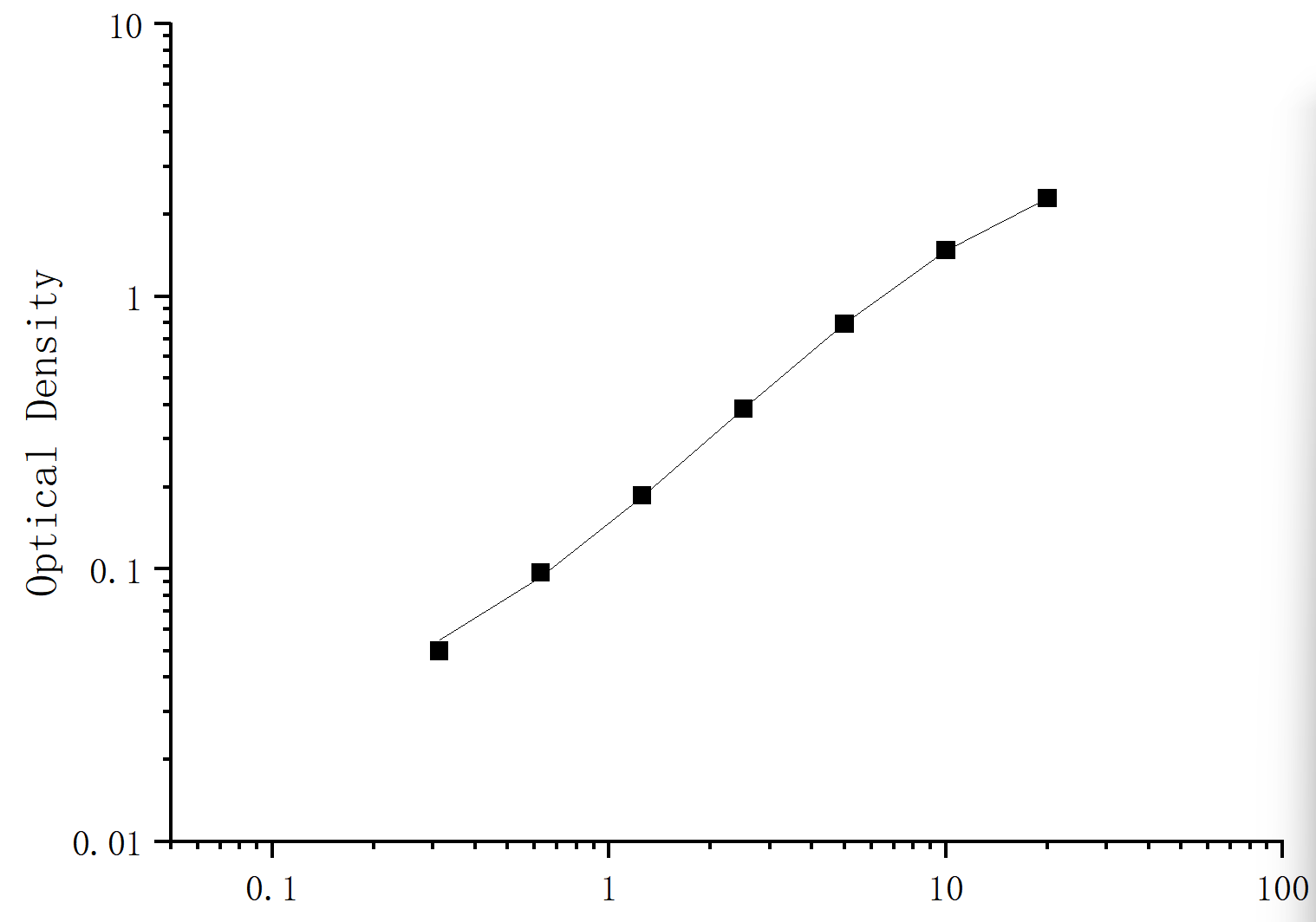 Mouse Growth Hormone,GH ELISA Kit - 标准曲线