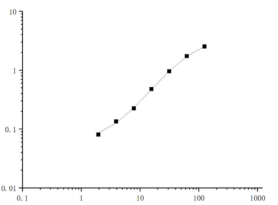 Rat LBP,Lipopolysaccharide Binding Protein, ELISA Kit - 标准曲线