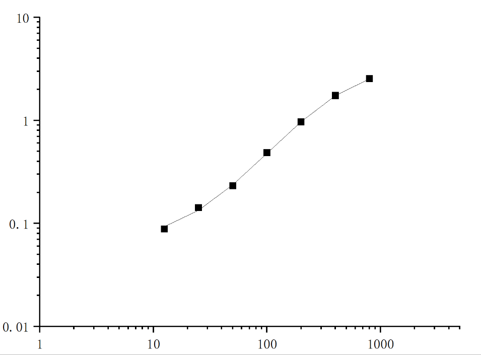 Rat IL-12 p40,Interleukin 12 p40, ELISA Kit - 标准曲线