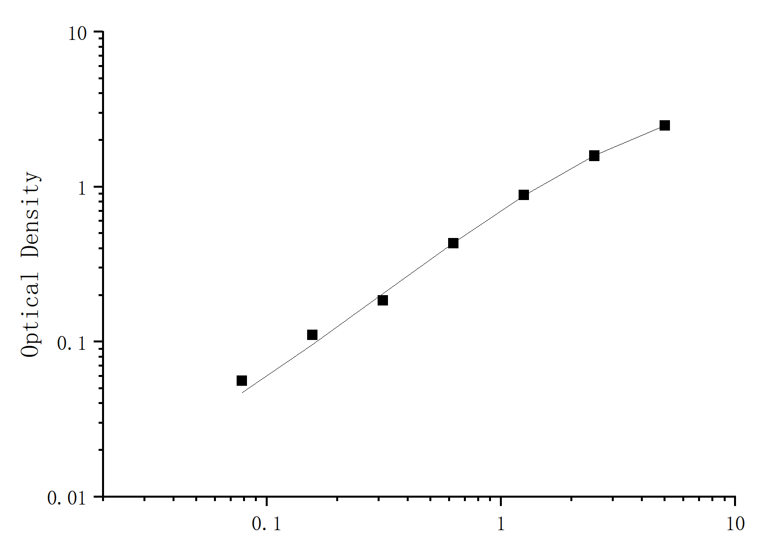 Porcine FABP1,Fatty Acid Binding Protein 1, Liver,ELISA Kit - 标准曲线