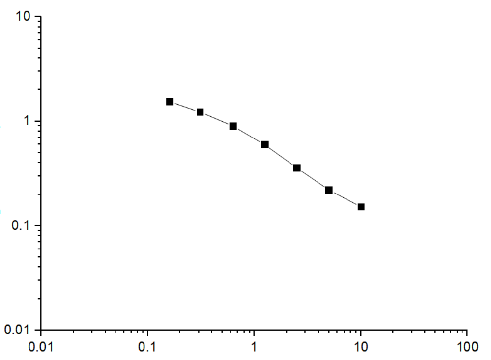 Ribulose-5-phosphate isomerase ,R5P ELISA kit - 标准曲线