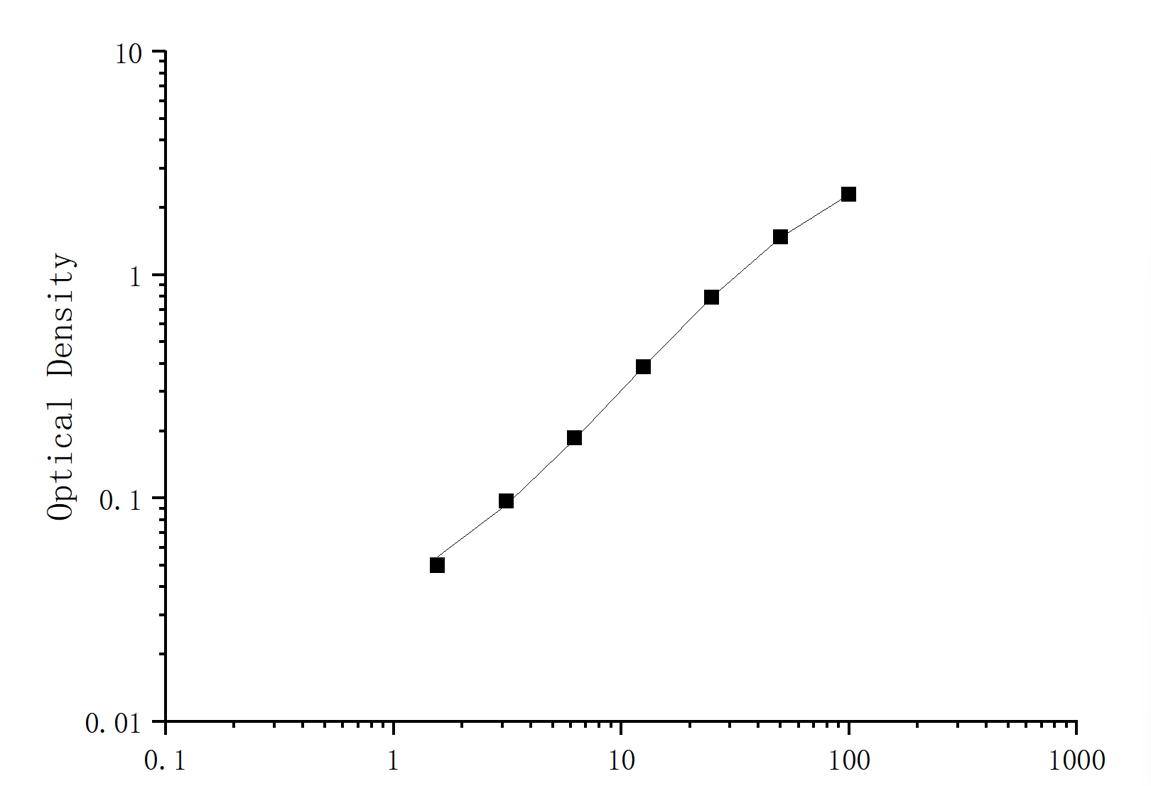 Porcine TRY,Trypsin, ELISA Kit - 标准曲线