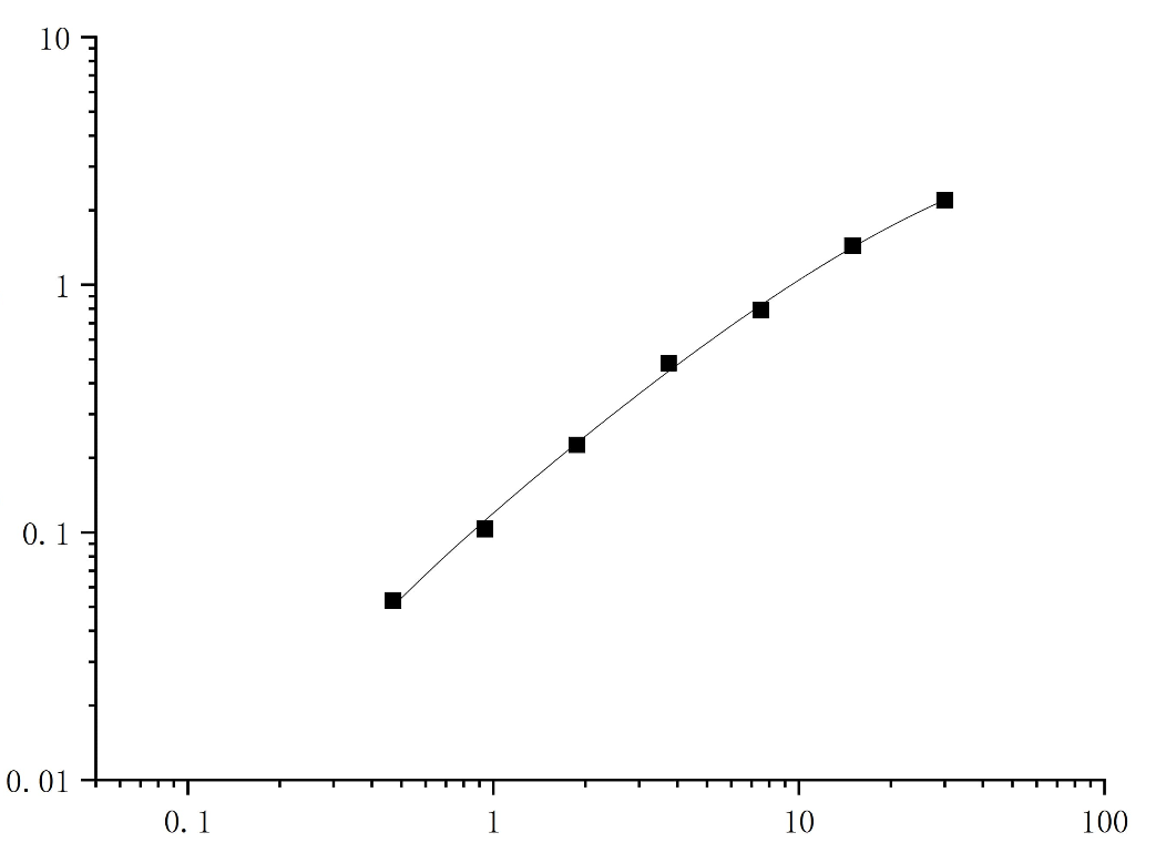 Mouse LDH,Lactate Dehydrogenase, ELISA Kit - 标准曲线
