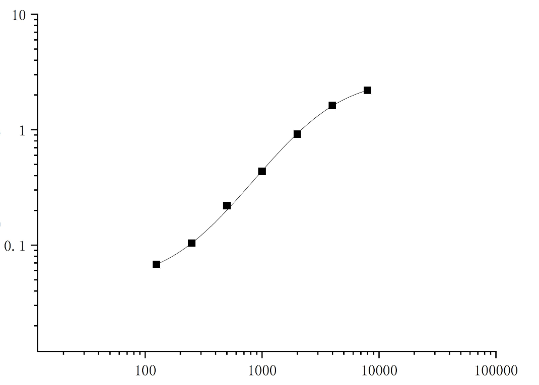 Human PPY,Pancreatic polypeptide, ELISA kit - 标准曲线
